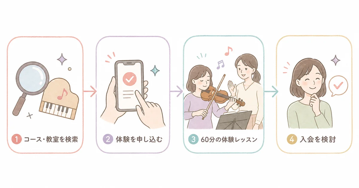 コース・教室の検索、体験の申し込み、60分の体験レッスン、入会の検討の4ステップの図解