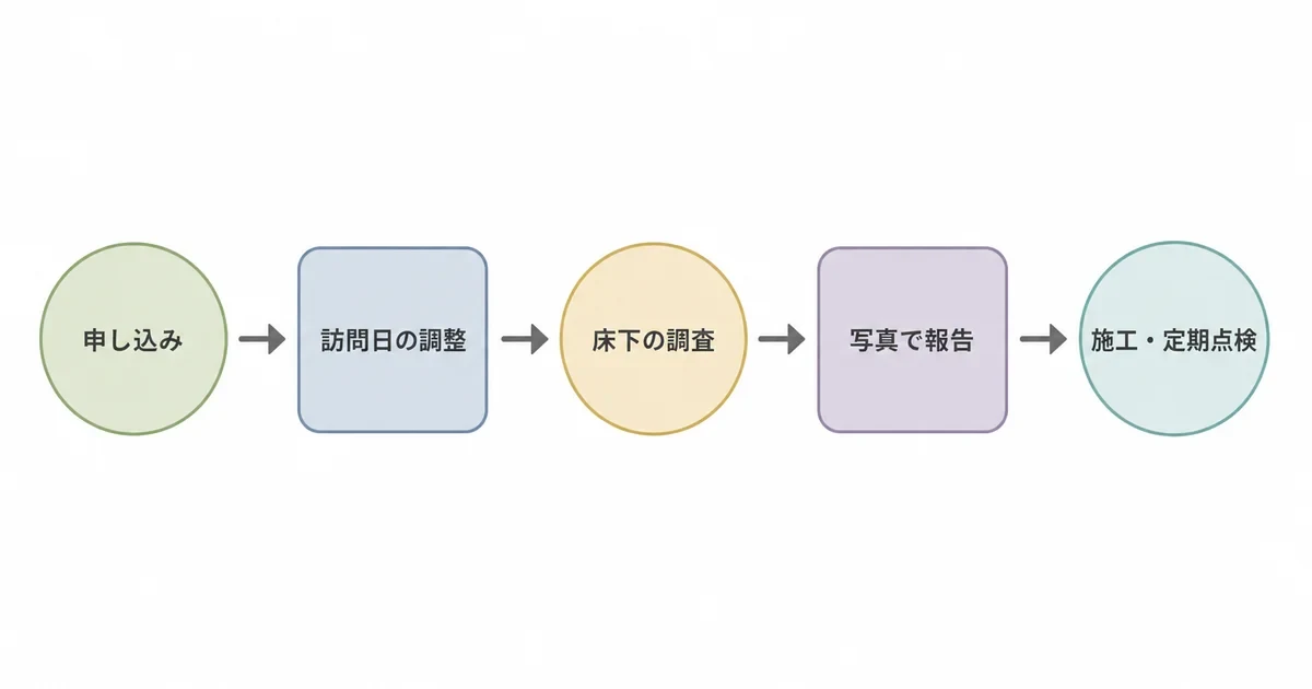 アサンテの床下診断の申し込みから施工までの流れ