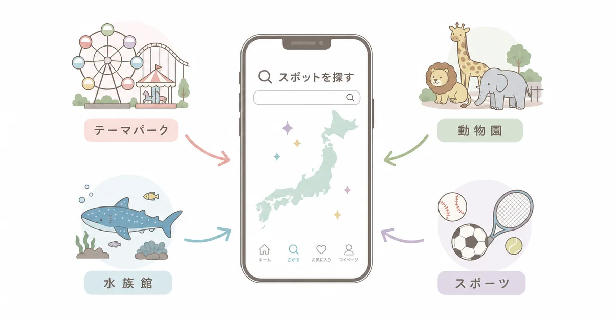 全国10,800施設以上のレジャー施設を1つのサイトで検索できることを示す図解