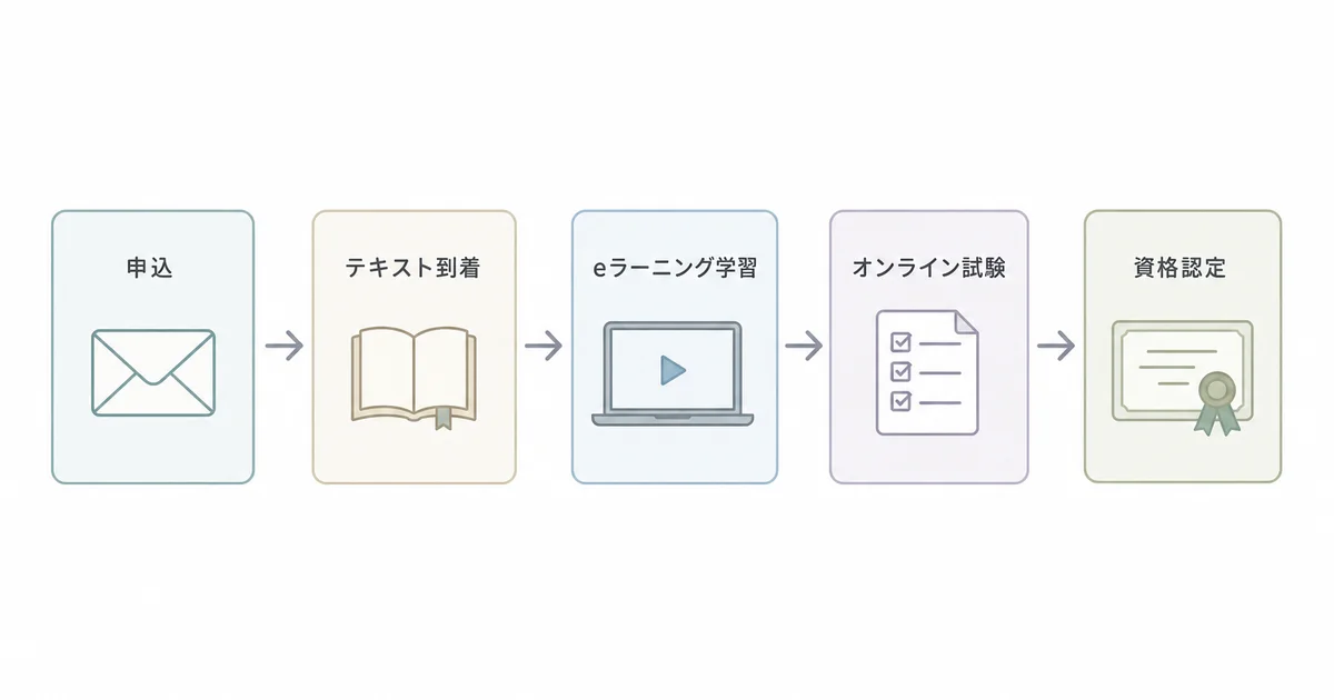 アドラー心理学検定1級講座の受講の流れを示す図解。申込からテキスト到着、eラーニング学習、オンライン試験、資格認定までの5ステップを矢印でつないだフローチャート