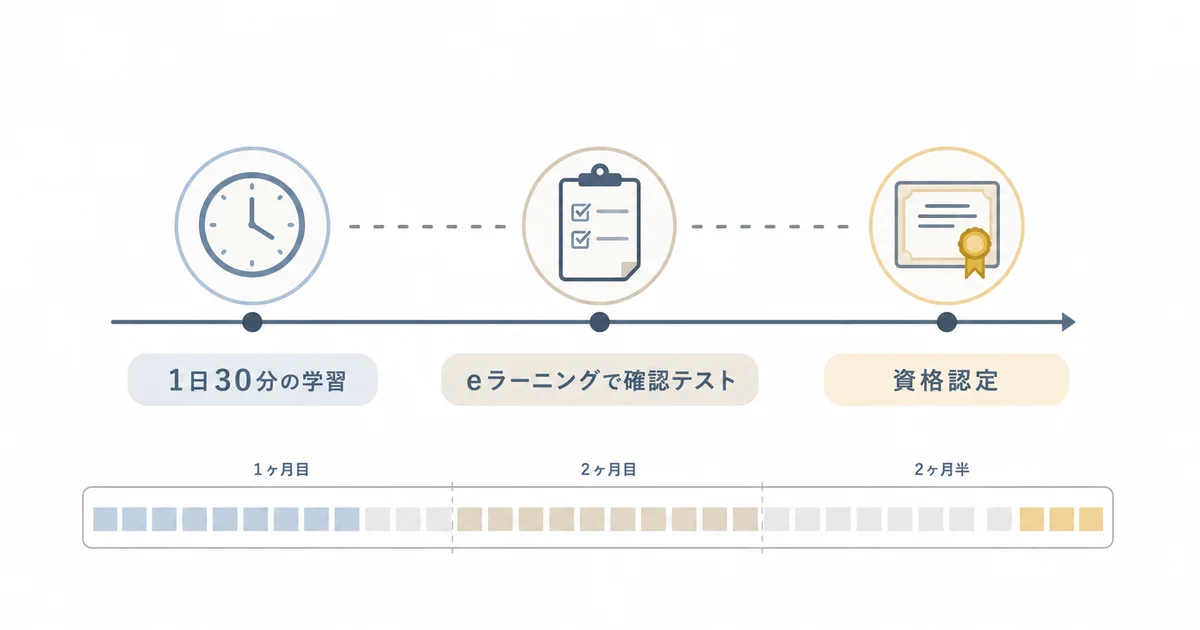 1日30分の学習を約2ヶ月半続けて資格認定に到達する学習スケジュールを示す図解