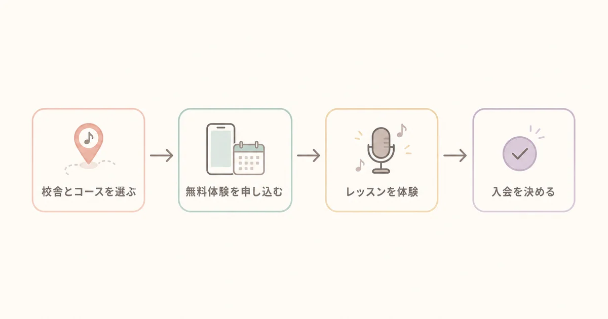 アバロンミュージックスクールの無料体験レッスンから入会までの流れ(校舎とコースを選ぶ・無料体験を申し込む・レッスンを体験・入会を決める)の図解