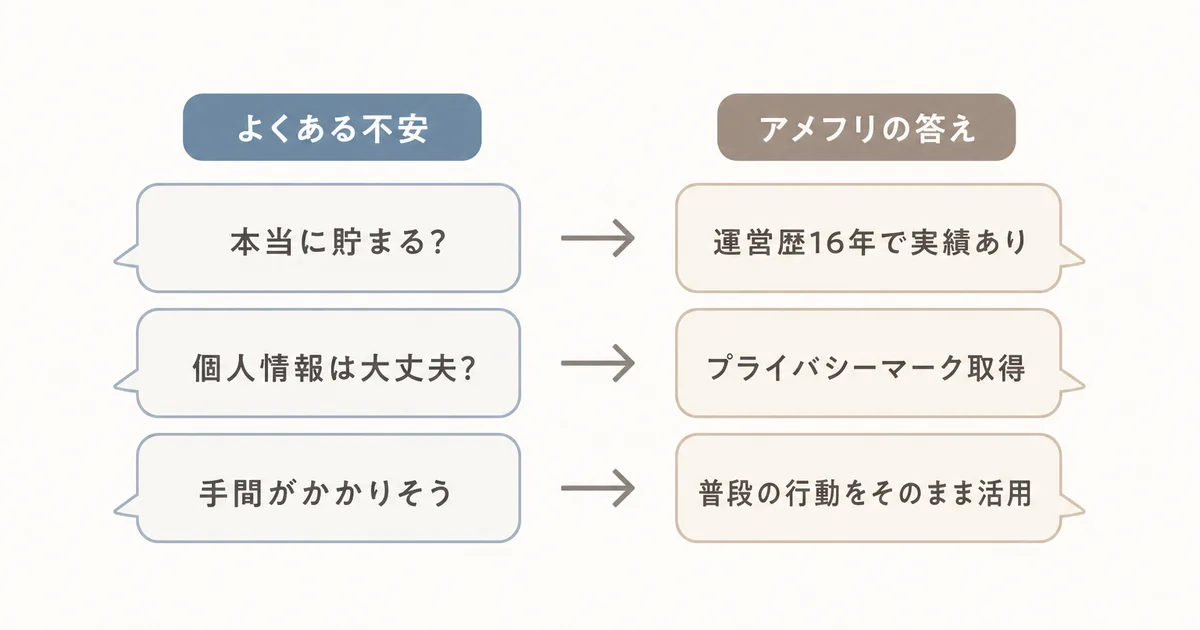よくある不安とアメフリの答えを対比させた図解