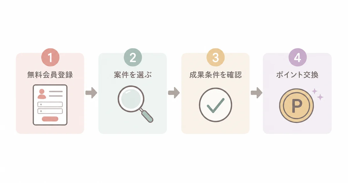 無料会員登録から案件選択、成果条件確認、ポイント交換までの4ステップを示すフローチャート