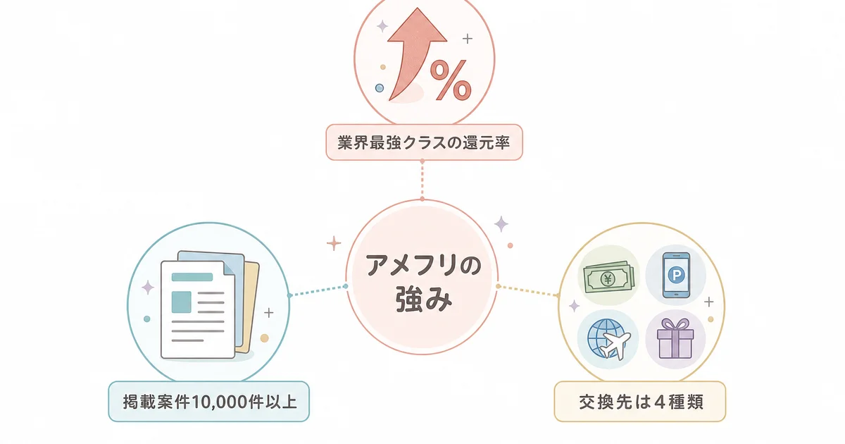 アメフリの強みを示す図解。高還元率をうたうポイント設定、掲載案件10000件以上、交換先は4種類
