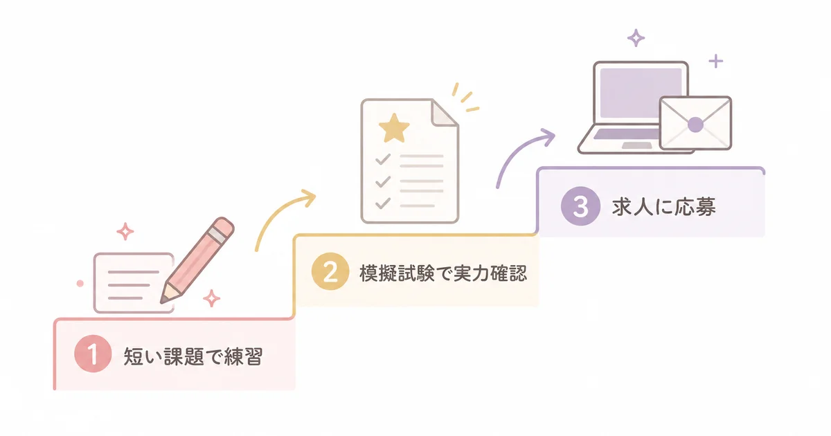 短い課題で練習、模擬試験で実力確認、求人に応募の3ステップの図解