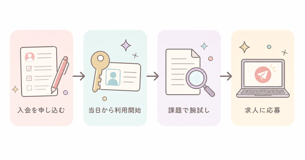 入会を申し込む、当日から利用開始、課題で腕試し、求人に応募の流れの図解