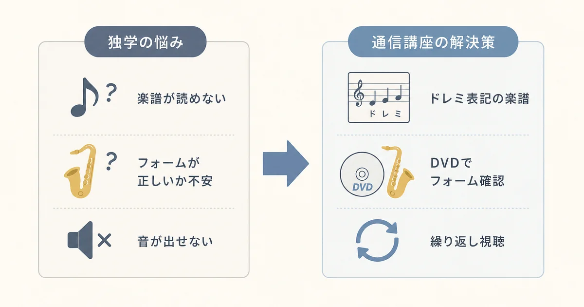 独学の悩みとアルトサックス講座が用意する解決策を対比した図解