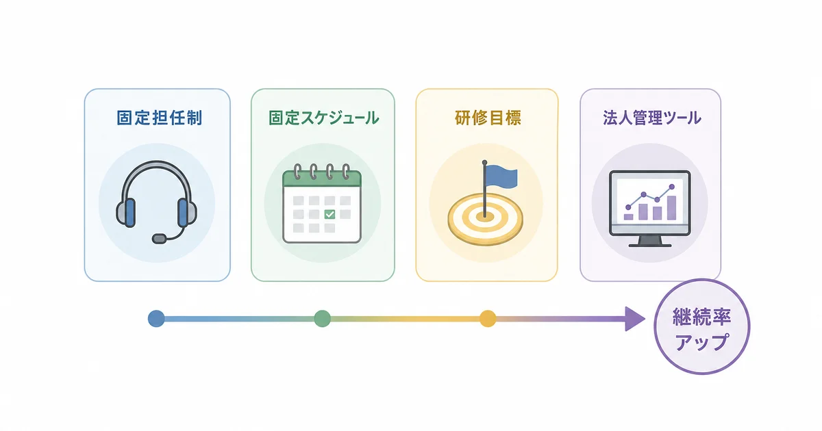 ウィリーズの法人英語研修で継続率を支える仕組み(固定担任制・固定スケジュール・研修目標・法人管理ツール)の図解