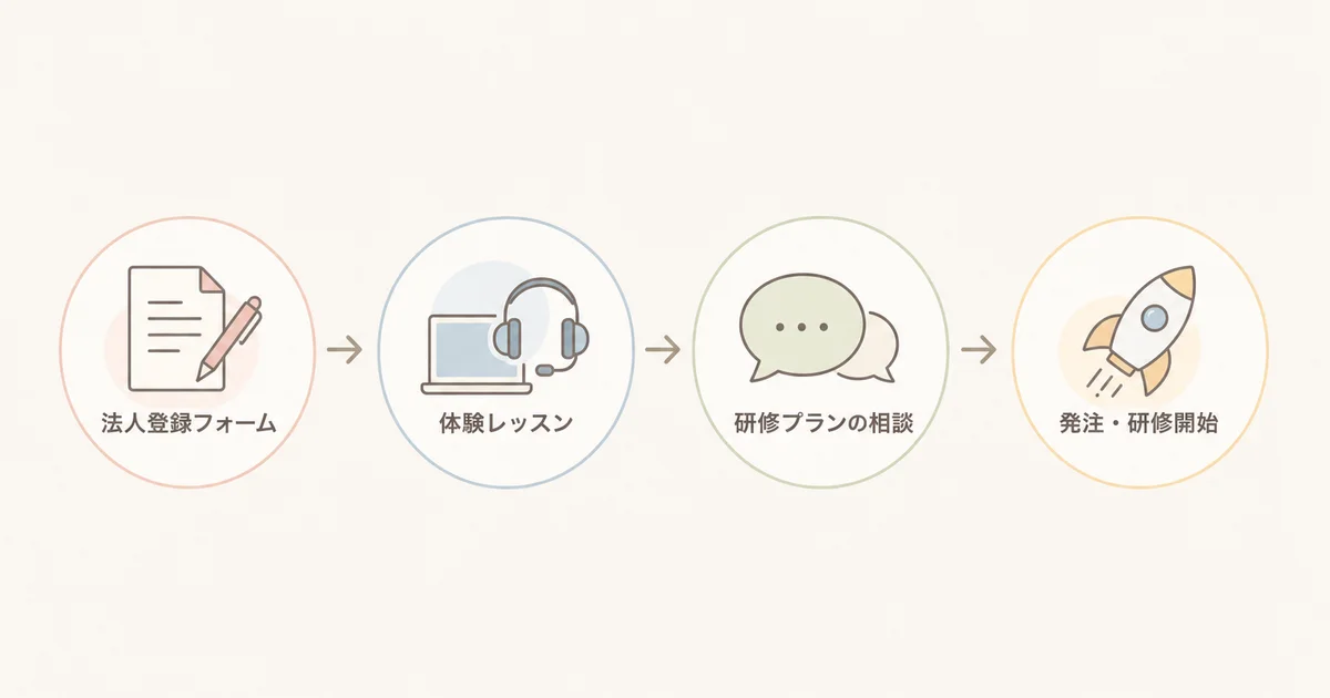 ウィリーズの法人英語研修の体験から導入までの流れ(法人登録フォーム・体験レッスン最大3名・研修プランの相談・発注と研修開始)の図解