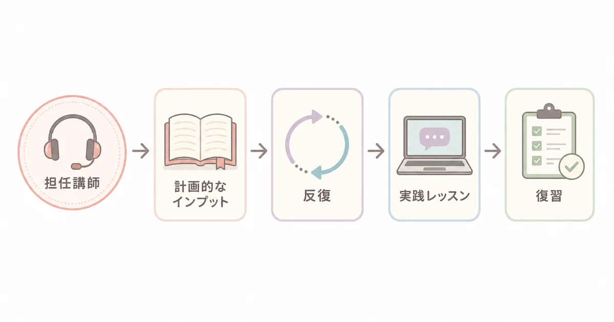 ウィリーズ英語塾の担任講師が伴走する4つの学習ステップ(計画的なインプット・反復・実践レッスン・復習)の図解