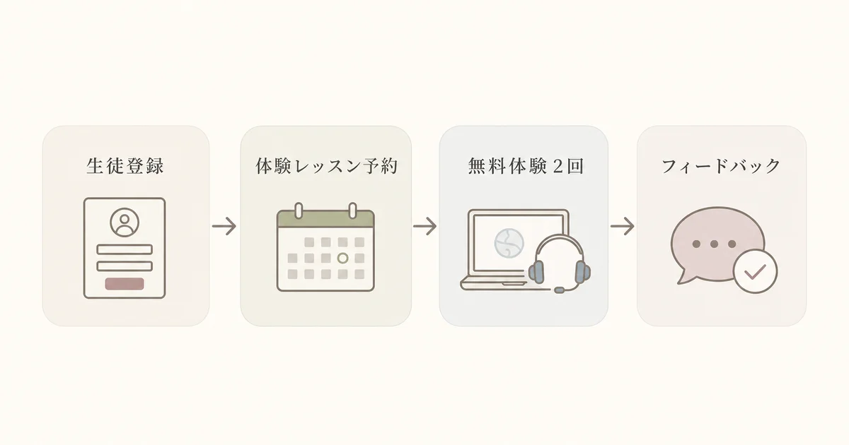 ウィリーズ英語塾の無料体験の流れ(生徒登録・体験レッスン予約・無料体験2回・フィードバック)の図解
