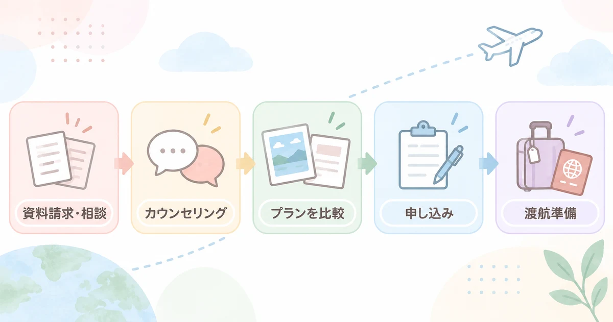 ウインテック留学センターの相談から渡航準備までの流れ