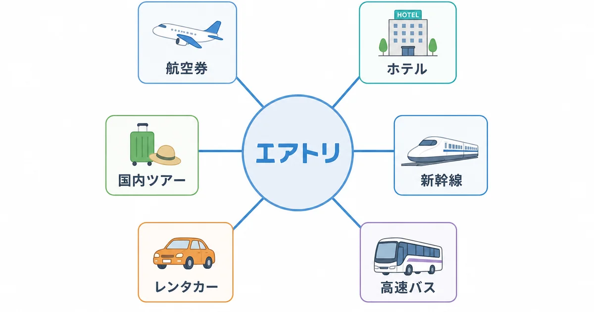 エアトリが航空券・ホテル・国内ツアー・新幹線・レンタカー・高速バスをまとめて予約できることを示す図解