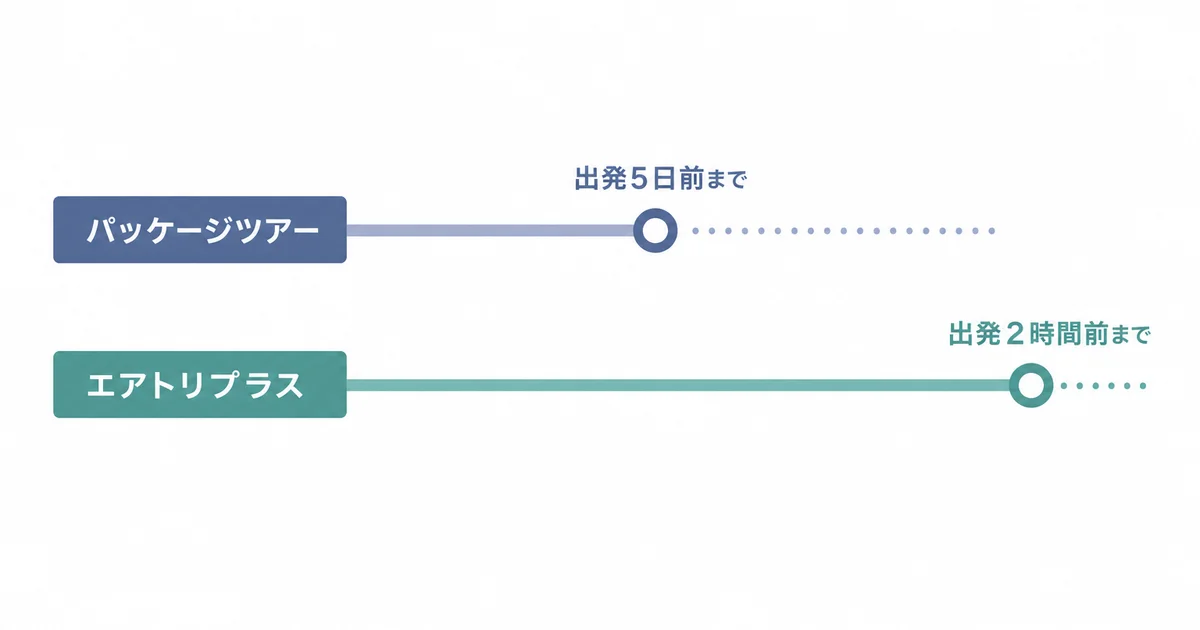 パッケージツアーとエアトリプラスの申し込み期限の違いを示す図解