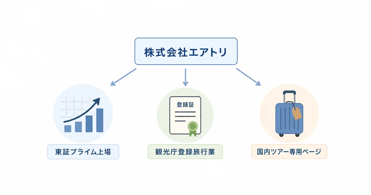 株式会社エアトリの東証プライム上場・観光庁登録旅行業・国内ツアー専用ページを示す図解