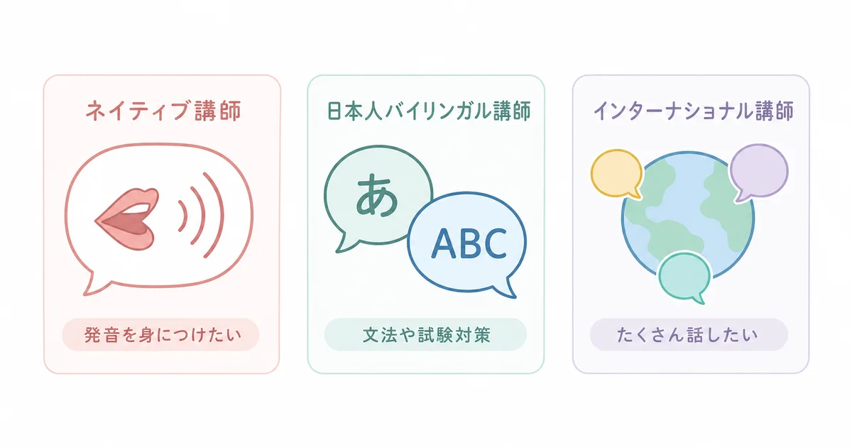 エイゴックスで選べる3タイプの講師(ネイティブ講師・日本人バイリンガル講師・インターナショナル講師)と向いている目的の図解