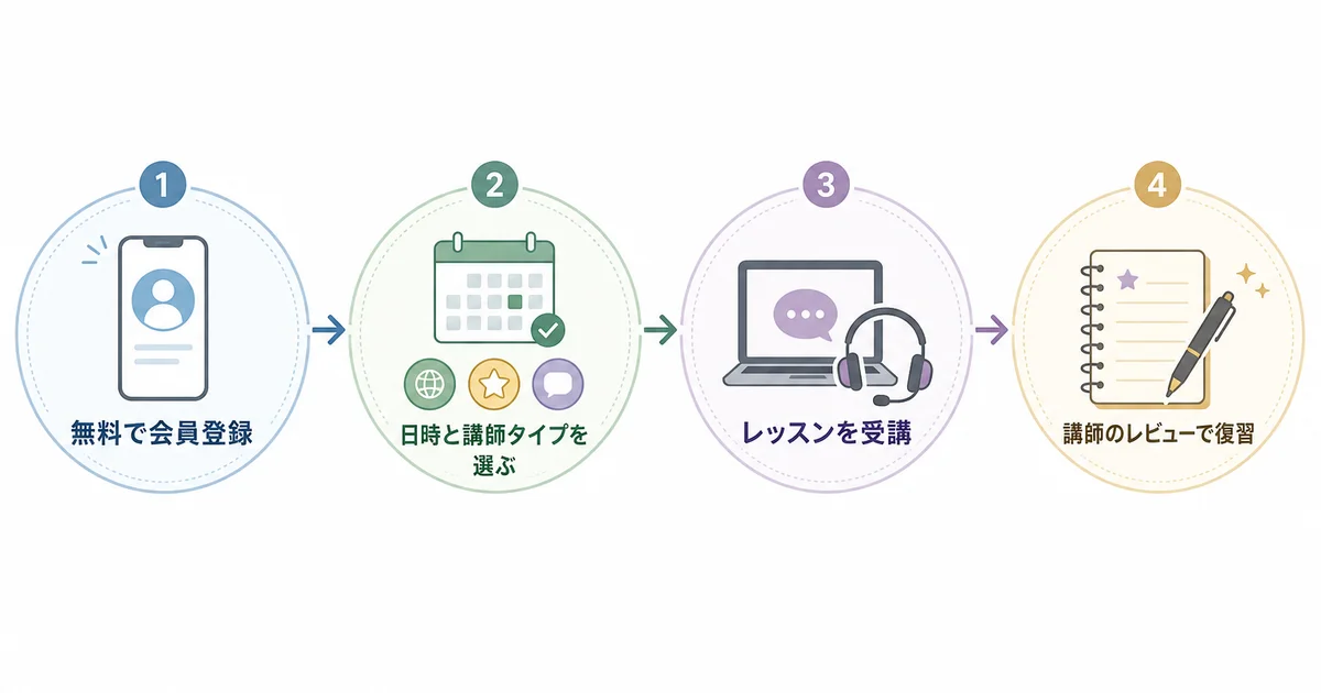 エイゴックスの無料体験レッスンを予約して受講するまでの流れの図解