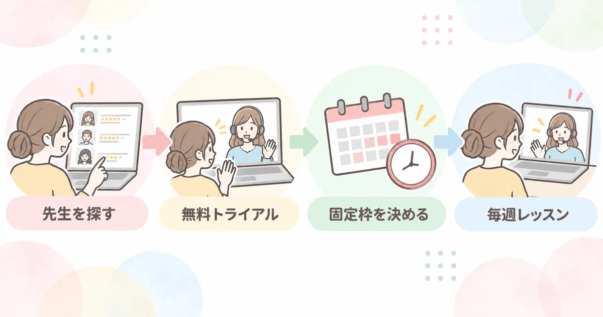 エイゴルの申し込みから利用開始までの流れ