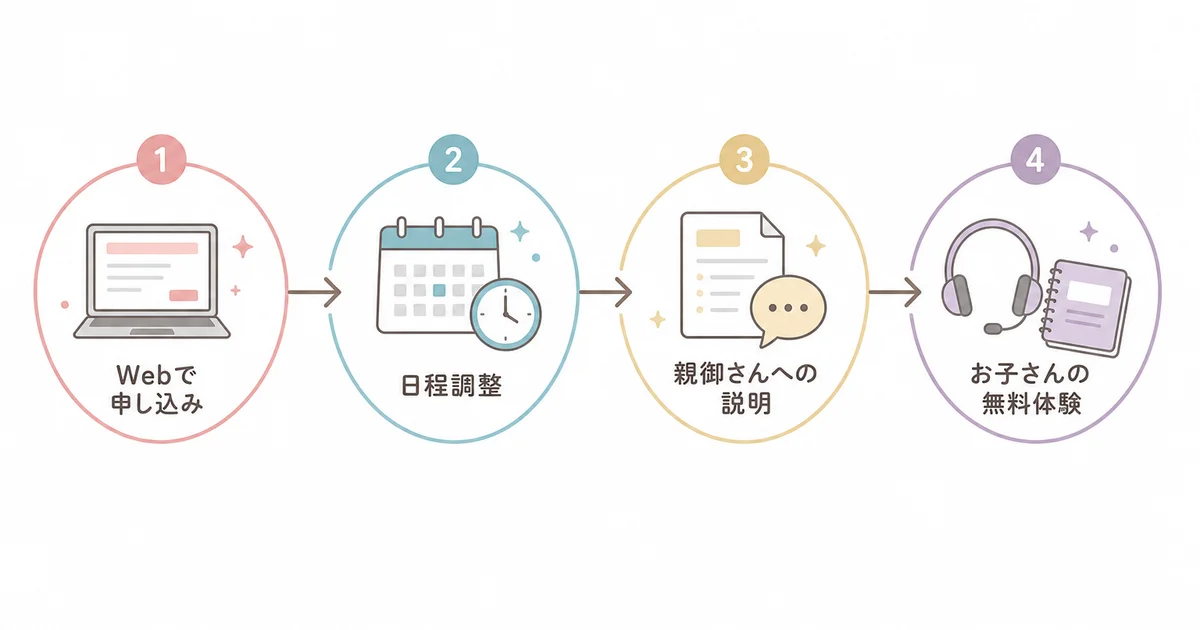 エフィサージュの無料体験までの流れ(Webで申し込み・日程調整・親御さんへの説明・お子さんの無料体験)の図解