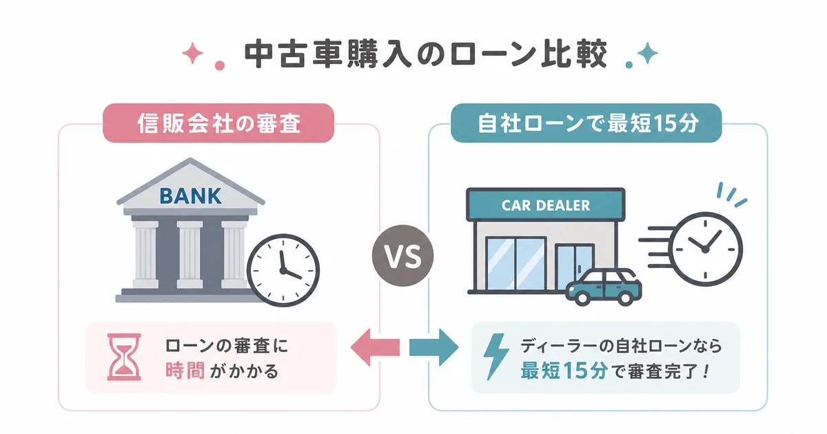 信販会社を通す審査と自社ローンの最短15分審査を比較する図解