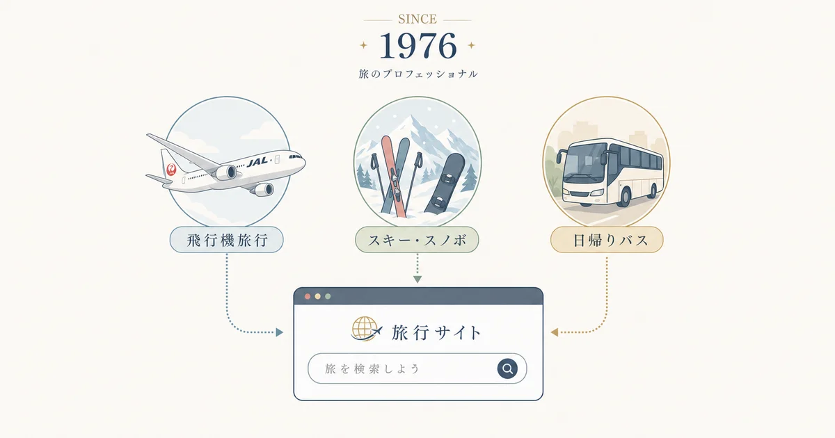 飛行機旅行・スキースノボ・日帰りバスツアーの3ジャンルを1つのサイトで扱っていることを示す図解