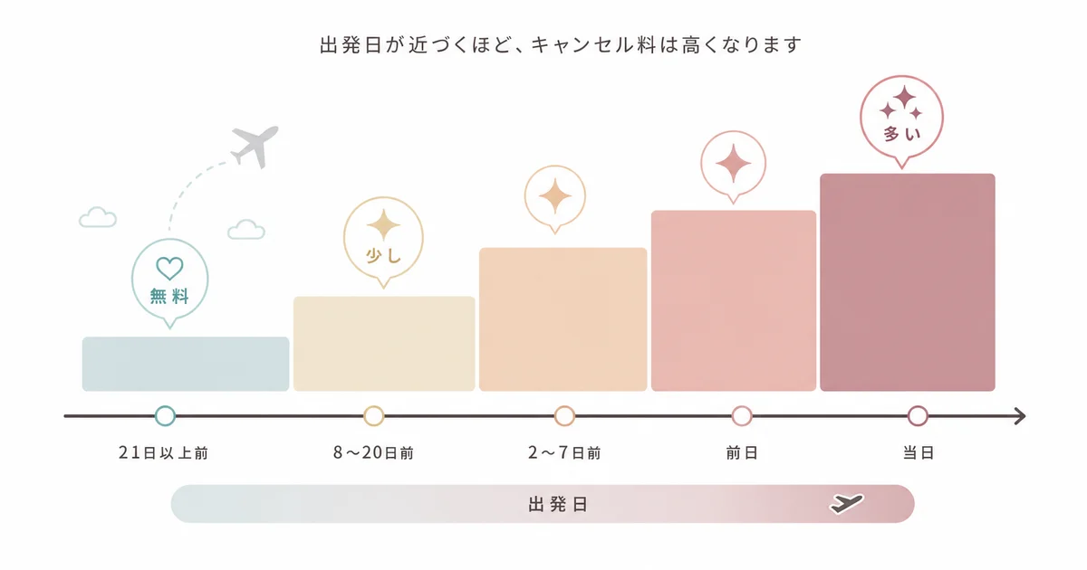 取消料は出発日が近づくほど段階的に上がることを示す図解