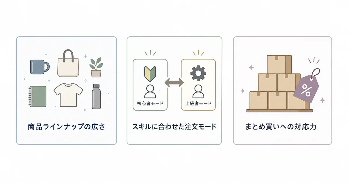 オリジナルファクトリーの強みを示す図解:商品ラインナップの広さ、スキルに合わせた注文モード、まとめ買いへの対応力