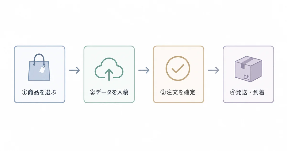 オリジナルファクトリーの注文の流れ:商品を選ぶ、データを入稿、注文を確定、発送・到着