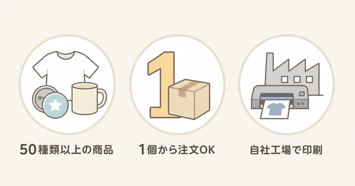 オリジナルファクトリーの特徴を示す図解:50種類以上の商品、1個から注文OK、自社工場で印刷