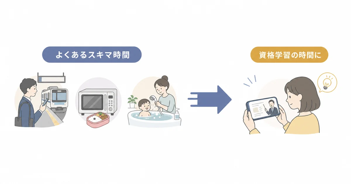 通勤時間や家事の合間などのスキマ時間が、オンスク.JPの短尺動画によって資格学習の時間に変わる様子を示すビフォーアフター図解