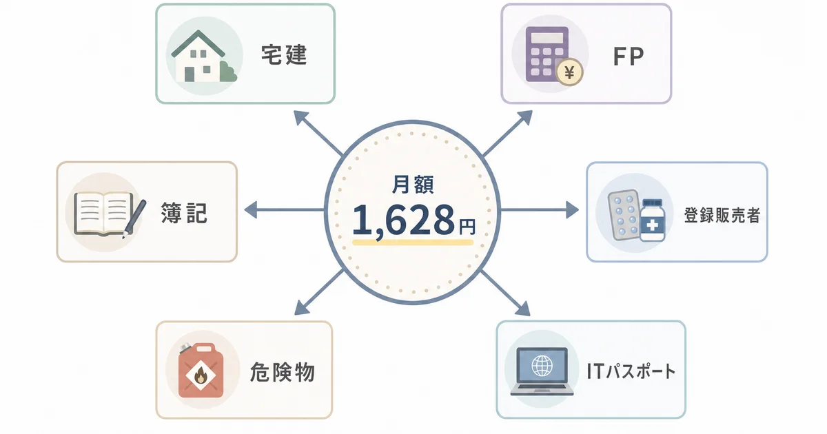 月額1,628円で70講座以上を自由に受け放題にできるオンスク.JPの仕組みを示す図解。複数の資格講座アイコンと月額料金から伸びる矢印で講座の切り替えが自由であることを表現