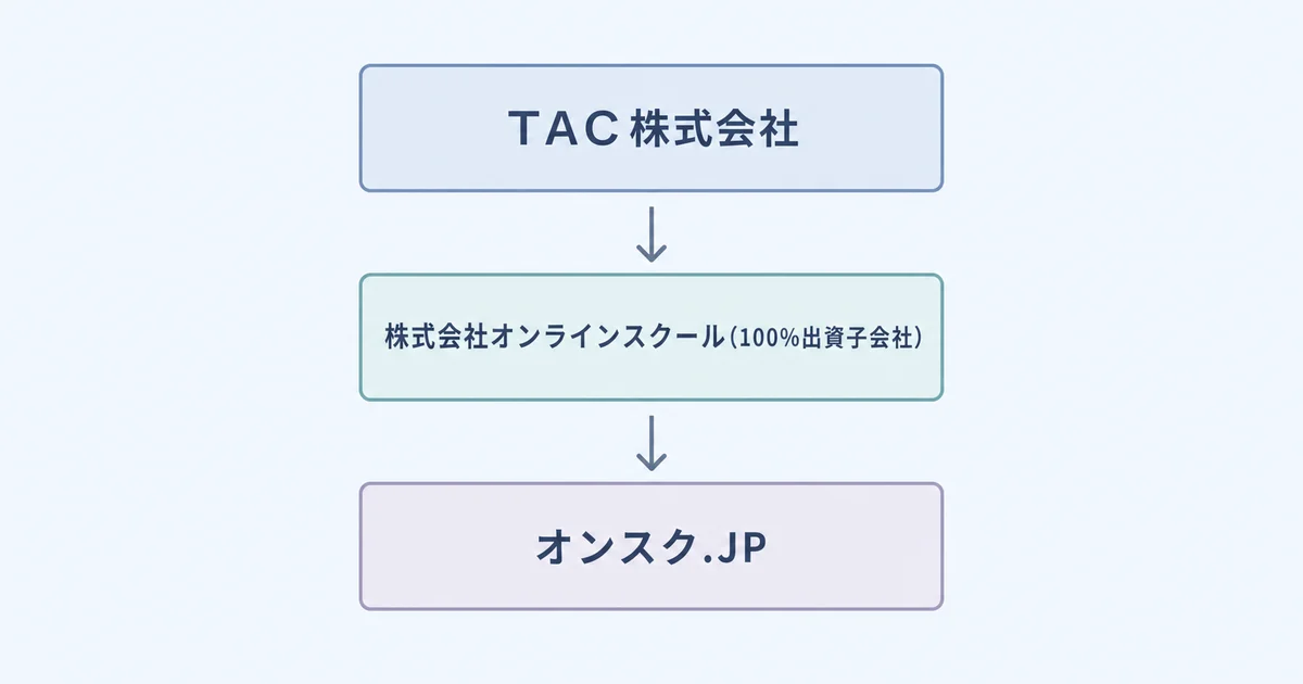 オンスク.JPの運営体制を示す図解。TAC株式会社の100%出資子会社である株式会社オンラインスクールがオンスク.JPを運営していることを示す矢印図