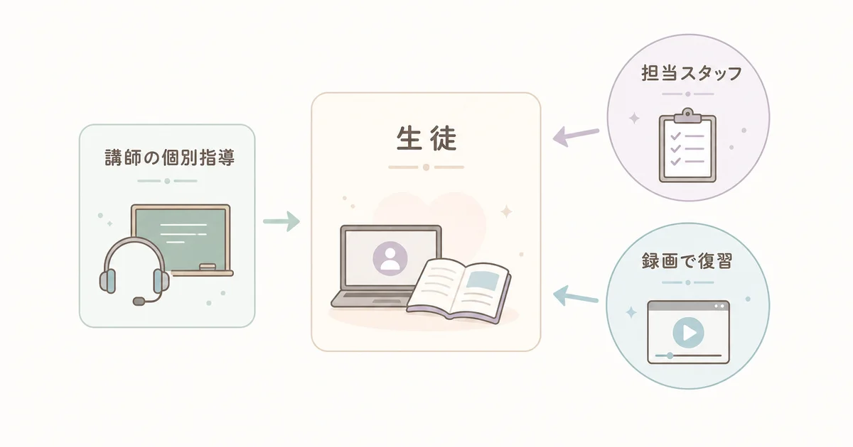 e-Liveのサポート体制(講師の個別指導・担当スタッフの学習計画・授業の録画で復習)の図解