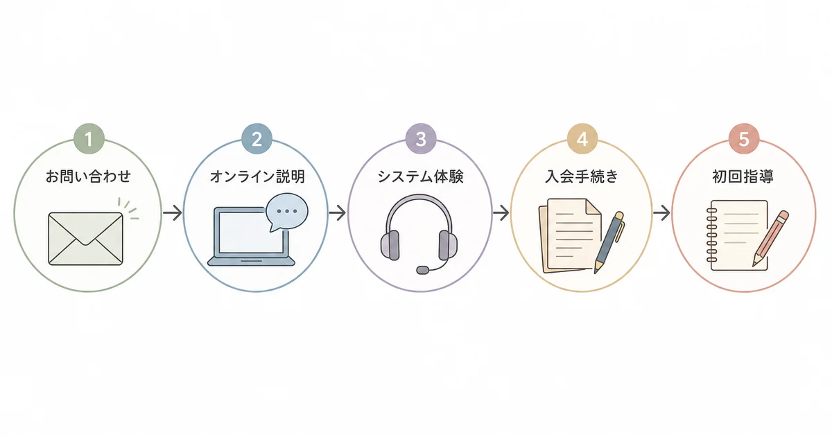 e-Liveの無料体験から初回指導までの流れ(お問い合わせ・オンライン説明・システム体験・入会手続き・初回指導)の図解