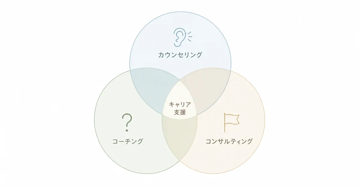 カウンセリング・コーチング・コンサルティングの3つのスキル