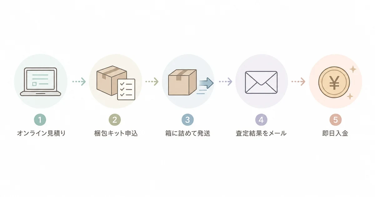 カメラのキタムラの直送買取の申し込みから入金までの流れ