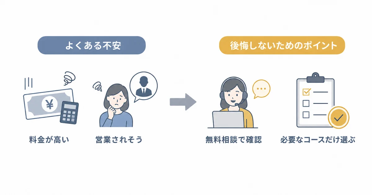 よくある不安(料金が高い・営業されそう)と後悔しないためのポイント(無料相談で確認・必要なコースだけ選ぶ)を対比する図解