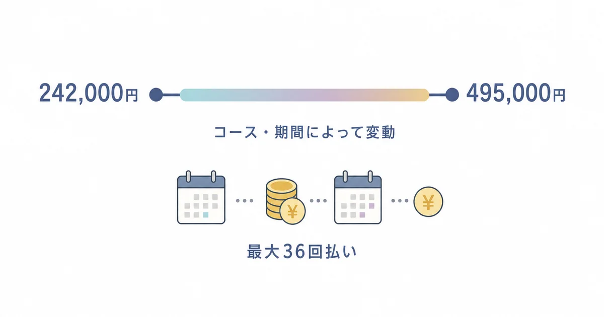 コミュトレの料金レンジ24万2千円から49万5千円と最大36回分割払いを示す図解