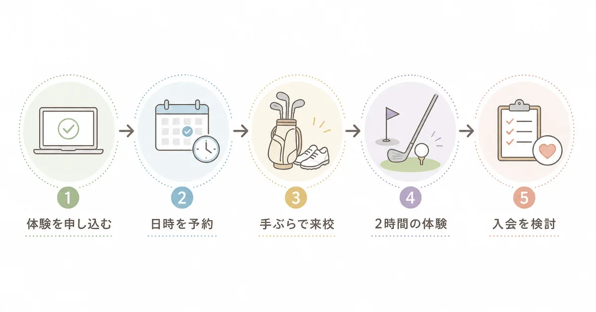 コモゴルファーズアカデミーの無料体験レッスンの流れ