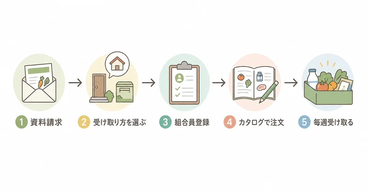 コープおきなわの資料請求から登録までの流れ