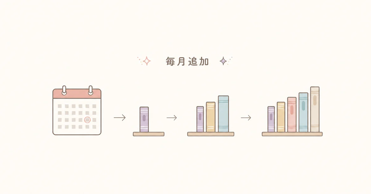 毎月20〜30冊程度のペースで要約コンテンツが追加されることを示す図解