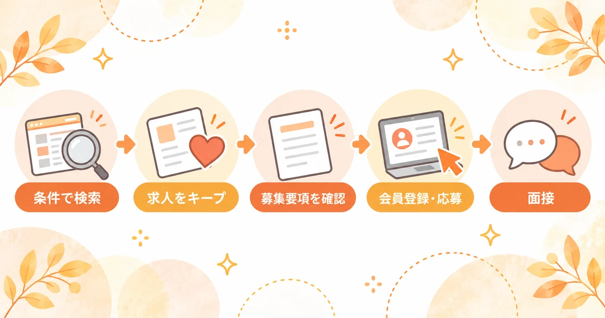 シゴトinの会員登録から応募までの流れ