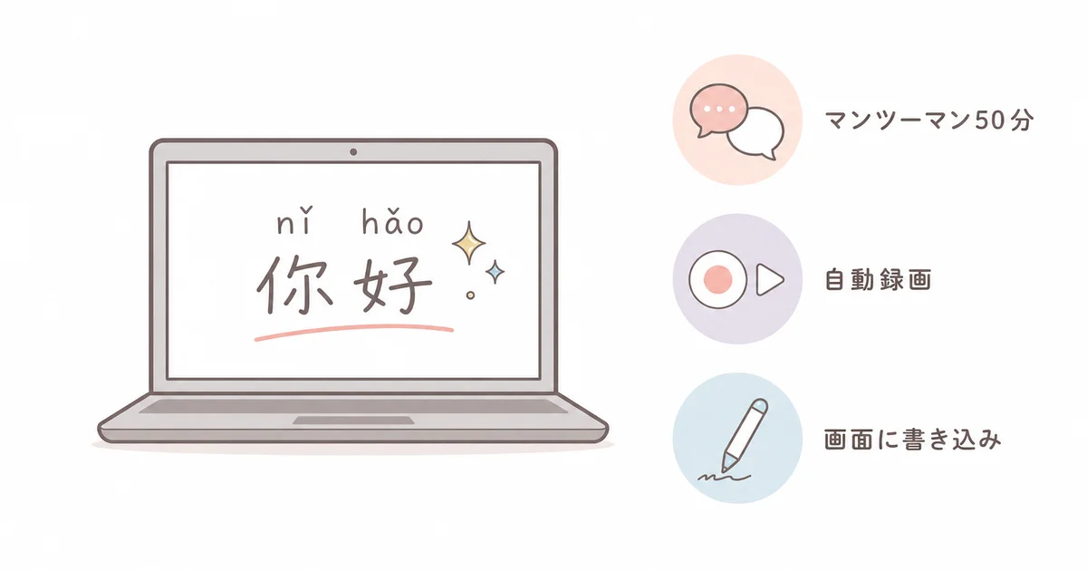 ショーバ中国語センターのWebレッスンの3つの特徴(マンツーマン50分・自動録画・画面書き込み)を示す図解