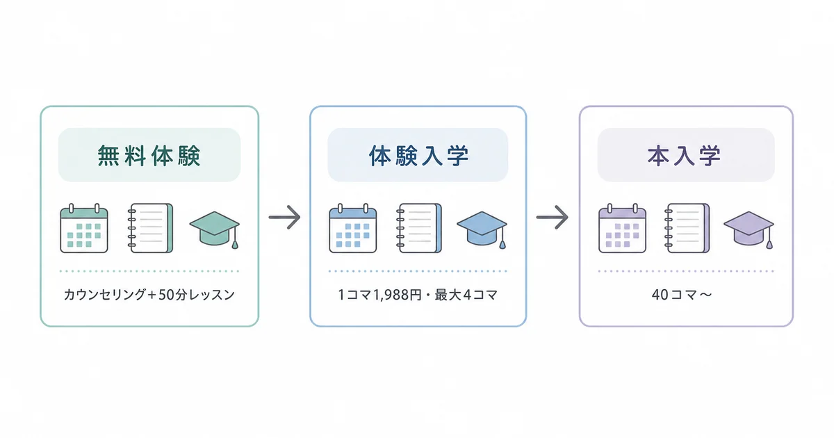 ショーバ中国語センターの無料体験から体験入学・本入学までの流れを示すフロー図