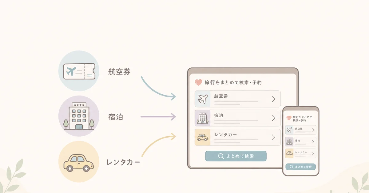 航空券・ホテル・レンタカーを1つの画面でまとめて組み合わせられることを示す図解
