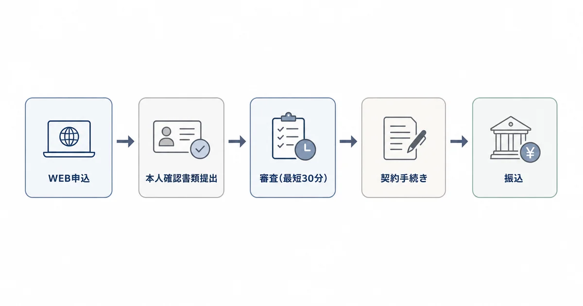 WEB申込から振込までの5ステップを示すフローチャート