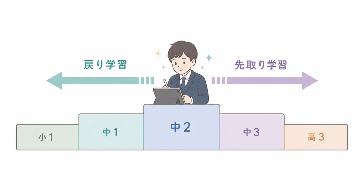 スタディサプリ中学講座で小学1年から高校3年までの講座をさかのぼり・先取りで学べることを示す図解