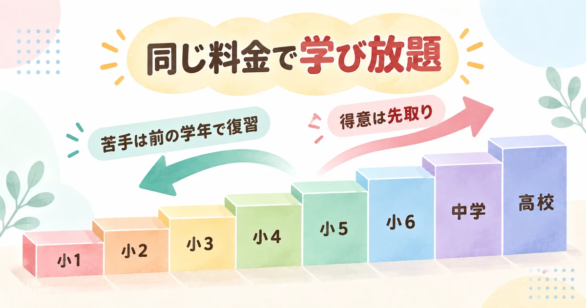 小学1年から高校までの講座を同じ料金で学べ、苦手は前の学年で復習、得意は先取りできる仕組みの図