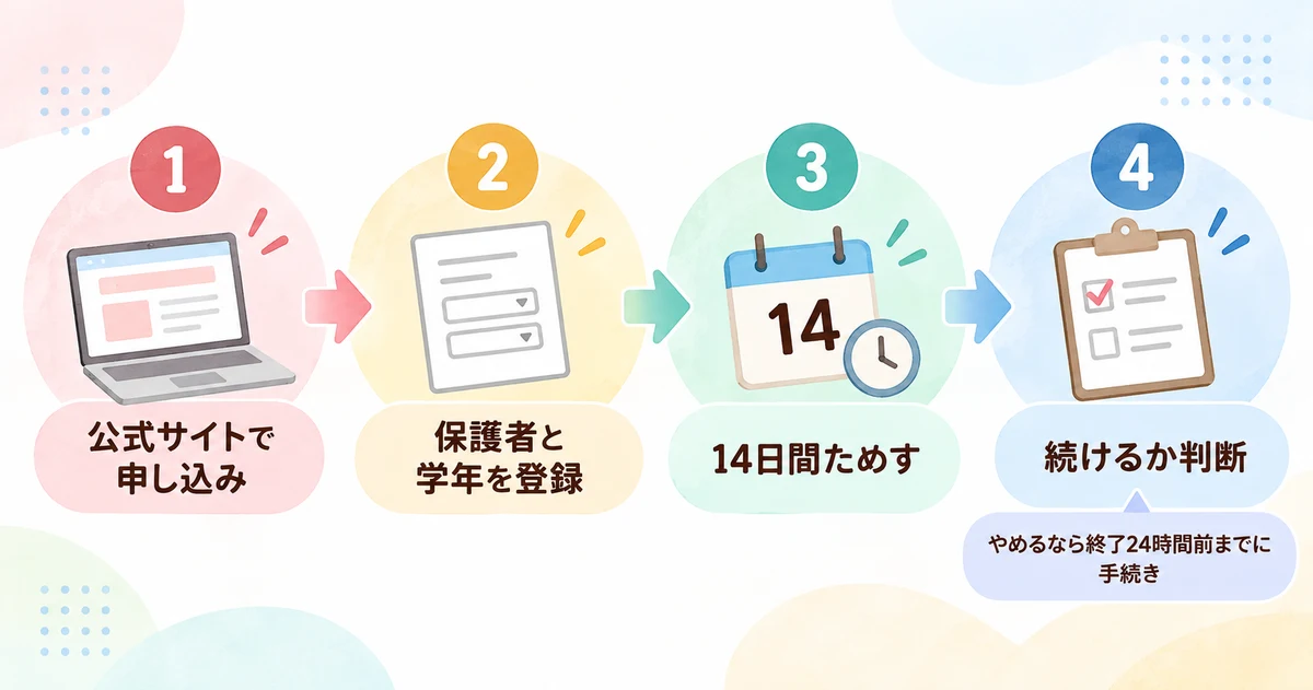 公式サイトで申し込み、保護者と学年を登録、14日間ためす、続けるか判断の4ステップの図